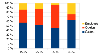 Découvrez Les Différents Types De Graphiques - Réalisez Des Rapports ...